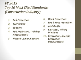 FY 2013 
Top 10 Most Cited Standards 
(Construction Industry) 
1. Fall Protection 
2. Scaffolding 
3. Ladders 
4. Fall Protection, Training 
Requirements 
5. Hazard Communication 
6. Head Protection 
7. Eye & Face Protection 
8. Aerial Lifts 
9. Electrical, Wiring 
Methods 
10. Excavation, Specific 
Excavation 
Requirements 
 