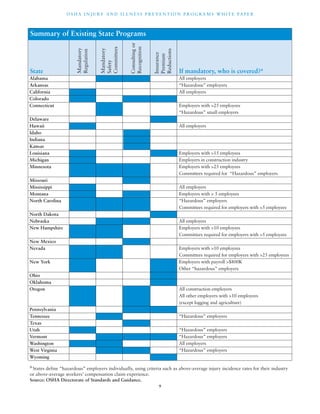 OSHA INJ U RY AND I L LNE S S P R E V ENT ION P ROG R AMS WHI T E PA P E R 
9 
Summary of Existing State Programs 
State If mandatory, who is covered?a 
Alabama 
Arkansas 
California 
Colorado 
Connecticut 
Delaware 
Hawaii 
Idaho 
Indiana 
Kansas 
Louisiana 
Michigan 
Minnesota 
Missouri 
Mississippi 
Montana 
North Carolina 
North Dakota 
Nebraska 
New Hampshire 
New Mexico 
Nevada 
New York 
Ohio 
Oklahoma 
Oregon 
Pennsylvania 
Tennessee 
Texas 
Utah 
Vermont 
Washington 
West Virginia 
Wyoming 
Mandatory 
Regulation 
Mandatory 
Safety 
Committees 
Consulting or 
Recognition 
Insurance 
Premium 
Reductions 
All employers 
“Hazardous” employers 
All employers 
Employers with >25 employees 
“Hazardous” small employers 
All employers 
Employers with >15 employees 
Employers in construction industry 
Employers with >25 employees 
Committees required for “Hazardous” employers 
All employers 
Employers with > 5 employees 
“Hazardous” employers 
Committees required for employers with >5 employees 
All employers 
Employers with >10 employees 
Committees required for employers with >5 employees 
Employers with >10 employees 
Committees required for employers with >25 employees 
Employers with payroll >$800K 
Other “hazardous” employers 
All construction employers 
All other employers with >10 employees 
(except logging and agriculture) 
“Hazardous” employers 
“Hazardous” employers 
“Hazardous” employers 
All employers 
“Hazardous” employers 
a States define “hazardous” employers individually, using criteria such as above-average injury incidence rates for their industry 
or above-average workers’ compensation claim experience. 
Source: OSHA Directorate of Standards and Guidance. 
 