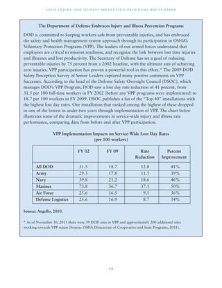OSHA INJ U RY AND I L LNE S S P R E V ENT ION P ROG R AMS WHI T E PA P E R 
The Department of Defense Embraces Injury and Illness Prevention Programs 
DOD is committed to keeping workers safe from preventable injuries, and has embraced 
the safety and health management system approach through its participation in OSHA’s 
Voluntary Protection Programs (VPP). The leaders of our armed forces understand that 
employees are critical to mission readiness, and recognize the link between lost time injuries 
and illnesses and lost productivity. The Secretary of Defense has set a goal of reducing 
preventable injuries by 75 percent from a 2002 baseline, with the ultimate aim of achieving 
zero injuries. VPP participation has proven a powerful tool in this effort.* The 2009 DOD 
Safety Perception Survey of Senior Leaders captured many positive comments on VPP 
Successes. According to the head of the Defense Safety Oversight Council (DSOC), which 
manages DOD’s VPP Program, DOD saw a lost day rate reduction of 41 percent, from 
31.5 per 100 full-time workers in FY 2002 (before any VPP programs were implemented) to 
18.7 per 100 workers in FY 2009. DSOC publishes a list of the “Top 40” installations with 
the highest lost day rates. One installation that ranked among the highest of these dropped 
to one of the lowest in under two years through implementation of VPP. The chart below 
illustrates some of the dramatic improvements in service-wide injury and illness rate 
performance, comparing data from before and after VPP participation. 
VPP Implementation Impacts on Service-Wide Lost Day Rates 
(per 100 workers) 
FY 02 FY 09 Rate Percent 
1 2 
Reduction Improvement 
All DOD 31.5 18.7 12.8 41% 
Army 29.3 17.8 11.5 39% 
Navy 39.8 21.2 18.6 46% 
Marines 73.8 36.7 37.1 50% 
Air Force 25.6 16.5 9.1 36% 
Defense Logistics 25.6 16.9 8.7 34% 
Source: Angello, 2010. 
* As of November 30, 2011 there were 39 DOD sites in VPP and approximately 200 additional sites 
working towards VPP status (Source: OSHA Directorate of Cooperative and State Programs, 2011). 
 
