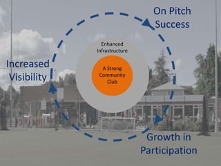 On Pitch
Success
Increased
Visibility
Growth in
Participation
Enhanced
Infrastructure
A Strong
Community
Club
 