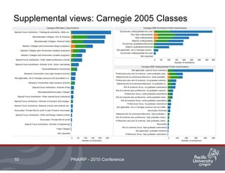 Supplemental views: Carnegie 2005 Classes
PNAIRP - 2010 Conference10
 