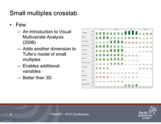 Small multiples crosstab
• Few
– An Introduction to Visual
Multivariate Analysis
(2006)
– Adds another dimension to
Tufte’s model of small
multiples
– Enables additional
variables
– Better than 3D
PNAIRP - 2010 Conference5
 