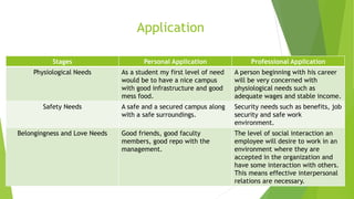 Application
Stages Personal Application Professional Application
Physiological Needs As a student my first level of need
would be to have a nice campus
with good infrastructure and good
mess food.
A person beginning with his career
will be very concerned with
physiological needs such as
adequate wages and stable income.
Safety Needs A safe and a secured campus along
with a safe surroundings.
Security needs such as benefits, job
security and safe work
environment.
Belongingness and Love Needs Good friends, good faculty
members, good repo with the
management.
The level of social interaction an
employee will desire to work in an
environment where they are
accepted in the organization and
have some interaction with others.
This means effective interpersonal
relations are necessary.
 
