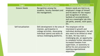 Stages Personal Application Professional Application
Esteem Needs Recognition among the
students, faculty members and
the management.
Esteem needs are tied to an
employee’s image of himself
and his desire for the respect
and recognition of others.
Symbols of accomplishment
such as a meaningful job title,
job perks, awards, work space,
etc.
Self Actualisation Skill development in the area of
interest, participation in
college activities, showcasing
individual talents and skills on
various challenging platforms.
The employee will be
interested in growth and
individual development. He will
also need to be skilled at what
he does. He may want a
challenging job, an opportunity
to complete further education,
increased freedom from
supervision, or autonomy to
define his own processes for
meeting organizational
objectives.
 