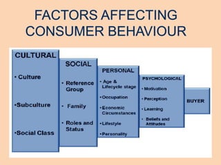 Consumer behaviour in Sales | PPTX