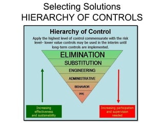 Selecting Solutions
HIERARCHY OF CONTROLS
 