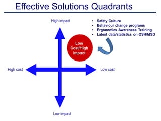Effective Solutions Quadrants
 
