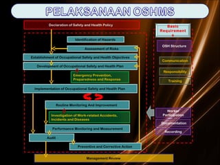 Oshms Checklist OSHMS Guidelines PPT | PPT