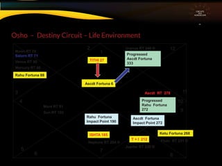 Osho – Destiny Circuit – Life Environment
CIRCUITS
INA
HOROSCOPE
1
3
4
5 7
9
10
11
12
6 8
ISHTA 185
TITHI 27
T + I 212
Ketu Fortuna 268
Rahu Fortuna 88
Ascdt Fortuna 6
2
Moon RT 76
Saturn RT 71
Mars RT 91
Venus RT 80
Mercury RT 86
Sun RT 103
Uranus RT 346 ®
Ascdt RT 278
Jupiter RT 220 ®
Neptune RT 204 ® Pluto RT 251 ®
Ascdt Fortuna
Impact Point 272
Rahu Fortuna
Impact Point 190
Progressed
Ascdt Fortuna
333
Progressed
Rahu Fortuna
272
 