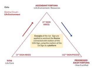 Energies of the 1st Sign are
applied to workout the Karma
connected with matters of the
12th Sign, using the matters of the
1st Sign as a platform
Osho
Destiny Circuit –
Life Environment
ASCENDANT FORTUNA
- Life Environment / Resources
(1ST
SIGN
ARIES)
(1ST
SIGN ARIES) (12TH
SIGN PISCES)
TITHI
-Life Form
PROGRESSED
ASCDT FORTUNA
- How fructiﬁed
 