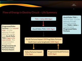CIRCUITS
INA
HOROSCOPE
Flow of Energy in Destiny Circuit – Life Summary
Progressed Rahu
Fortuna is the second
Hub – it is the
gateway through
which the energy
from Ascdt Rahu
Tithi triggers the
next circuit.. This
circuit transfers
energy from
Progressed Ascdt
fortuna to Rahu
Fortuna Impact.
Ascdt Rahu Tithi is
the ﬁrst Hub – it is the
gateway through
which the energy
from Titthi + Ishta is
transferred to
Progressed Rahu
Fortuna
Tithi + Ishta (8th Sign)
Ascdt Rahu Tithi (10th Sign)
Progressed Ascdt Fortuna
(12th Sign)
Rahu Fortuna Impact
(7th Sign)
Ascdt Fortuna Impact OR Prog Rahu Fortuna
(both have same longitude) (10th Sign)
 