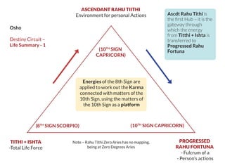 Energies of the 8th Sign are
applied to work out the Karma
connected with matters of the
10th Sign, using the matters of
the 10th Sign as a platform
Osho
Destiny Circuit –
Life Summary - 1
ASCENDANT RAHU TIITHI
Environment for personal Actions
(10TH
SIGN
CAPRICORN)
(8TH
SIGN SCORPIO) (10TH
SIGN CAPRICORN)
TITHI + ISHTA
-Total Life Force
PROGRESSED
RAHU FORTUNA
- Fulcrum of a
- Person’s actions
Note – Rahu Tithi Zero Aries has no mapping,
being at Zero Degrees Aries
Ascdt Rahu Tithi is
the ﬁrst Hub – it is the
gateway through
which the energy
from Titthi + Ishta is
transferred to
Progressed Rahu
Fortuna
 