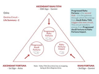 Progressed Rahu
Fortuna is the second
Hub – it is the gateway
through which the energy
from Ascdt Rahu Tithi
triggers the next circuit..
This circuit transfers
energy from Progressed
Ascdt fortuna to Rahu
Fortuna Impact.
ASCENDANT RAHU TITHI
- 10th Sign – Gemini
Destiny Circuit –
Life Summary - 2
Progressed
Rahu
Fortuna
(10TH
Sign –
Capricorn)
(7th
Sign
– Libra)
(12th
Sign –
Pisces)
Progressed
Ascdt
Fortuna
Rahu
Fortuna
Impact
ASCENDANT FORTUNA
- 1st Sign – Aries
RAHU FORTUNA
- 3rd Sign – Gemini
Note – Rahu Tithi Zero Aries has no mapping,
being at Zero Degrees Aries
Osho
 
