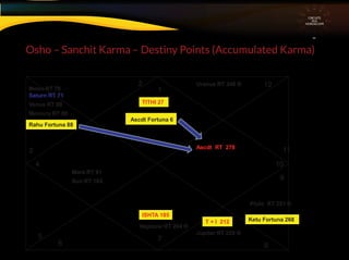 Osho – Sanchit Karma – Destiny Points (Accumulated Karma)
CIRCUITS
INA
HOROSCOPE
1
3
4
5 7
9
10
11
12
6 8
ISHTA 185
TITHI 27
T + I 212 Ketu Fortuna 268
Rahu Fortuna 88
Ascdt Fortuna 6
2
Moon RT 76
Saturn RT 71
Mars RT 91
Venus RT 80
Mercury RT 86
Sun RT 103
Uranus RT 346 ®
Ascdt RT 278
Jupiter RT 220 ®
Neptune RT 204 ®
Pluto RT 251 ®
 