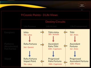 Platforms Rahu Fortuna Ascendant Ascendant
(Accumulated Rahu Tithi Fortuna
Past Karma)
Energisers Ishta Tithi+Ishta Tithi
9 Cosmic Points - 3 Life Views
Destiny Circuits
Life Purpose Life Action Life Environment
CIRCUITS
INA
HOROSCOPE
7th - Libra
3rd - Gemini
7th - Libra 10th - Capricorn 12th - Pisces
10th - Capricorn 1st - Aries
8th - Scorpio 1st - Aries
Impact Rahu Fortuna Progressed Progressed
Impact Point Rahu Fortuna Ascendant Fortuna
 