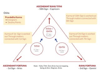 ASCENDANT RAHU TITHI
- 10th Sign – Capricorn
Prarabdha Karma
Energisers
 Destiny Points
TITHI +
ISHTA
(8th
Sign –
Scorpio)
(7th Sign –
Libra)
(1st
Sign –
Aries)
TITHI ISHTA
ASCENDANT FORTUNA
- 1st Sign – Aries
RAHU FORTUNA
- 3rd Sign – Gemini
Note – Rahu Tithi Zero Aries has no mapping,
being at Zero Degrees Aries
Karma of 3rd Sign is worked
out Through matters
connected with 7th Sign
Karma of 10th Sign is worked out
Through matters connected with
8th Sign
Karma of 1st Sign is worked
out Through matters
connected with 1st Sign
Osho
 