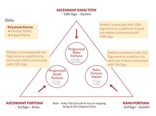 ASCENDANT RAHU TITHI
- 10th Sign – Gemini
Kriyaman Karma
Destiny Points
Impact Points
Progressed
Rahu
Fortuna
(10th
Sign –
Corpricorn)
(7th
Sign
– Libra)
(12th
Sign –
Pisces)
Progressed
Ascdt
Fortuna
Rahu
Fortuna
Impact
ASCENDANT FORTUNA
- 1st Sign – Aries
RAHU FORTUNA
- 3rd Sign – Gemini
Note – Rahu Tithi Zero Aries has no mapping,
being at Zero Degrees Aries
Matters connected with 3rd
Sign serve as a platform to
work out matters connected
with 7th Sign
Matters connected with 10th
Sign serve as a platform to work
out matters connected with
10th Sign
Matters connected with 1st
Sign serve as a platform to
work out matters connected
with 12th Sign
Osho
 