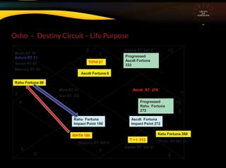 Osho – Destiny Circuit – Life Purpose
CIRCUITS
INA
HOROSCOPE
1
3
4
5 7
9
10
11
12
6 8
ISHTA 185
TITHI 27
T + I 212
Ketu Fortuna 268
Rahu Fortuna 88
Ascdt Fortuna 6
2
Moon RT 76
Saturn RT 71
Mars RT 91
Venus RT 80
Mercury RT 86
Sun RT 103
Uranus RT 346 ®
Ascdt RT 278
Jupiter RT 220 ®
Neptune RT 204 ® Pluto RT 251 ®
Ascdt Fortuna
Impact Point 272
Rahu Fortuna
Impact Point 190
Progressed
Ascdt Fortuna
333
Progressed
Rahu Fortuna
272
 