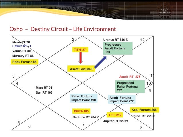 chart no 12 osho acharya rajneesh osho horoscope chart