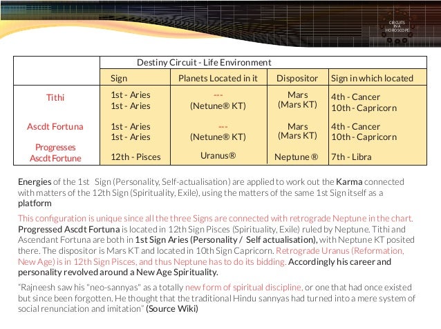 Osho Horoscope Chart