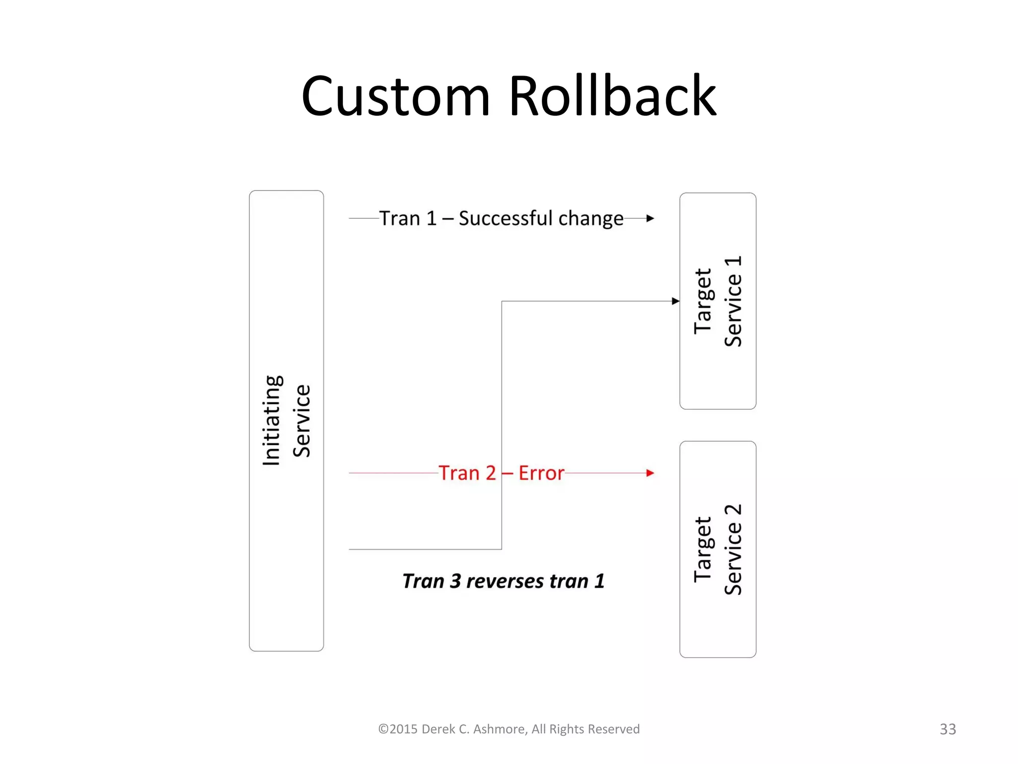 Custom Rollback
©2015 Derek C. Ashmore, All Rights Reserved 33
 