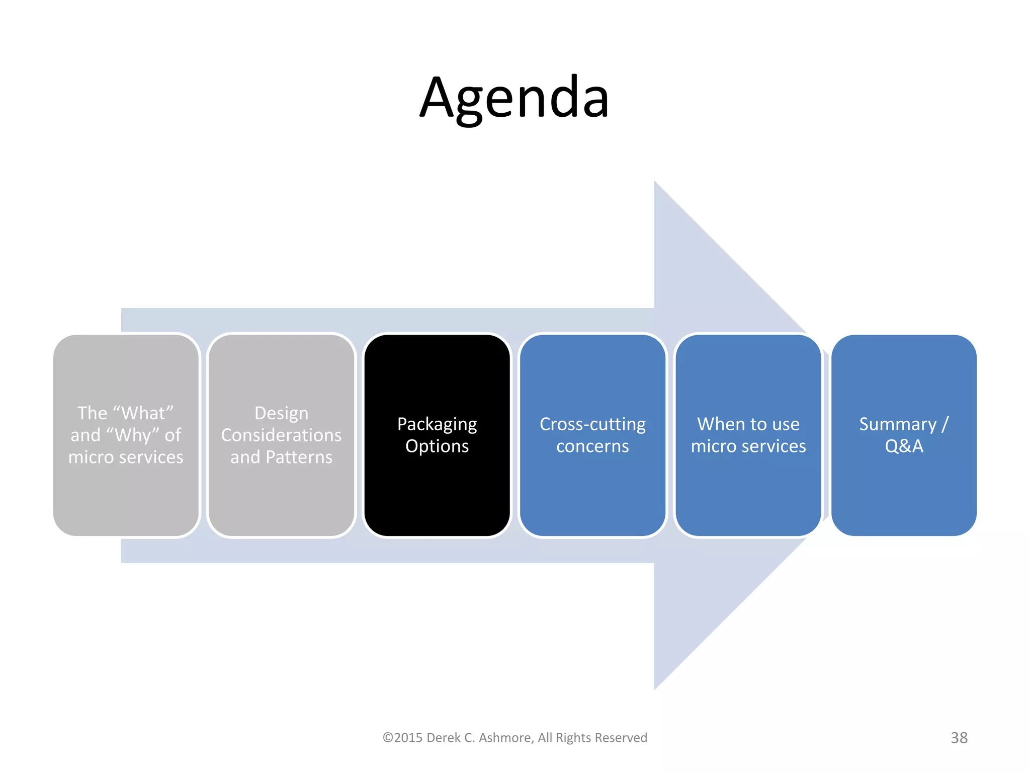 Agenda
The “What”
and “Why” of
microservices
Design
Considerations
and Patterns
Packaging
Options
Cross-cutting
concerns
When to use
microservices
Summary /
Q&A
©2015 Derek C. Ashmore, All Rights Reserved 38
 