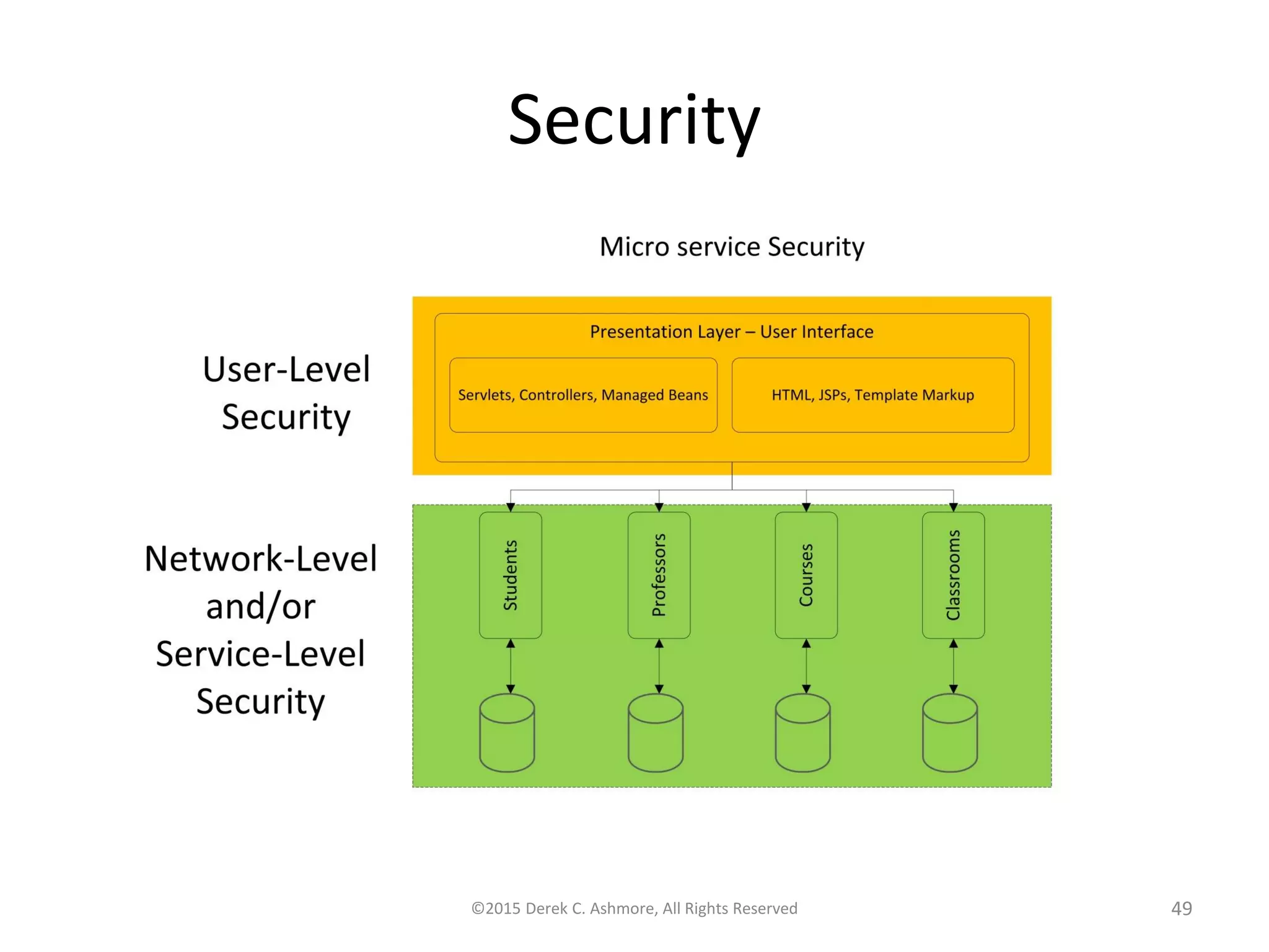 Security
©2015 Derek C. Ashmore, All Rights Reserved 49
 