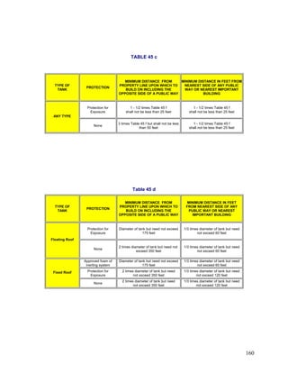 TABLE 45 c
TYPE OF
TANK
PROTECTION
MINIMUM DISTANCE FROM
PROPERTY LINE UPON WHICH TO
BUILD ON INCLUDING THE
OPPOSITE SIDE OF A PUBLIC WAY
MINIMUM DISTANCE IN FEET FROM
NEAREST SIDE OF ANY PUBLIC
WAY OR NEAREST IMPORTANT
BUILDING
Protection for
Exposure
1 - 1/2 times Table 45 f
shall not be less than 25 feet
1 - 1/2 times Table 45 f
shall not be less than 25 feet
ANY TYPE
None
3 times Table 45 f but shall not be less
than 50 feet
1 - 1/2 times Table 45 f
shall not be less than 25 feet
Table 45 d
TYPE OF
TANK
PROTECTION
MINIMUM DISTANCE FROM
PROPERTY LINE UPON WHICH TO
BUILD ON INCLUDING THE
OPPOSITE SIDE OF A PUBLIC WAY
MINIMUM DISTANCE IN FEET
FROM NEAREST SIDE OF ANY
PUBLIC WAY OR NEAREST
IMPORTANT BUILDING
Protection for
Exposure
Diameter of tank but need not exceed
175 feet
1/3 times diameter of tank but need
not exceed 60 feet
Floating Roof
None
2 times diameter of tank but need not
exceed 350 feet
1/3 times diameter of tank but need
not exceed 60 feet
Approved foam of
inerting system
Diameter of tank but need not exceed
175 feet
1/3 times diameter of tank but need
not exceed 60 feet
Protection for
Exposure
2 times diameter of tank but need
not exceed 350 feet
1/3 times diameter of tank but need
not exceed 120 feet
Fixed Roof
None
2 times diameter of tank but need
not exceed 350 feet
1/3 times diameter of tank but need
not exceed 120 feet
160
 