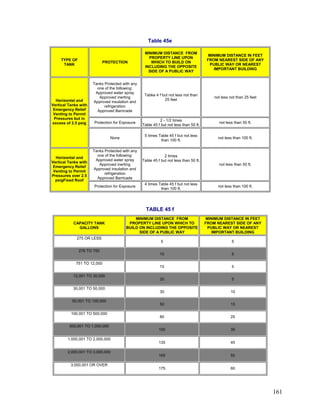 Table 45e
TYPE OF
TANK
PROTECTION
MINIMUM DISTANCE FROM
PROPERTY LINE UPON
WHICH TO BUILD ON
INCLUDING THE OPPOSITE
SIDE OF A PUBLIC WAY
MINIMUM DISTANCE IN FEET
FROM NEAREST SIDE OF ANY
PUBLIC WAY OR NEAREST
IMPORTANT BUILDING
Tanks Protected with any
one of the following:
Approved water spray
Approved inerting
Approved insulation and
refrigeration
Approved Barricade
Tabke 4 f but not less not than
25 feet
not less not than 25 feet
Protection for Exposure
2 - 1/2 times
Table 45 f but not less than 50 ft.
not less than 50 ft.
Horizontal and
Vertical Tanks with
Emergency Relief
Venting to Permit
Pressures but in
excess of 2.5 psig
None
5 times Table 45 f but not less
than 100 ft.
not less than 100 ft.
Tanks Protected with any
one of the following:
Approved water spray
Approved inerting
Approved insulation and
refrigeration
Approved Barricade
2 times
Table 45 f but not less than 50 ft.
not less than 50 ft.
Horizontal and
Vertical Tanks with
Emergency Relief
Venting to Permit
Pressures over 2.5
psigFixed Roof
Protection for Exposure
4 times Table 45 f but not less
than 100 ft.
not less than 100 ft.
TABLE 45 f
CAPACITY TANK
GALLONS
MINIMUM DISTANCE FROM
PROPERTY LINE UPON WHICH TO
BUILD ON INCLUDING THE OPPOSITE
SIDE OF A PUBLIC WAY
MINIMUM DISTANCE IN FEET
FROM NEAREST SIDE OF ANY
PUBLIC WAY OR NEAREST
IMPORTANT BUILDING
275 OR LESS
5 5
276 TO 750
10 5
751 TO 12,000
15 5
12,001 TO 30,000
20 5
30,001 TO 50,000
30 10
50,001 TO 100,000
50 15
100,001 TO 500,000
80 25
500,001 TO 1,000,000
100 35
1,000,001 TO 2,000,000
135 45
2,000,001 TO 3,000,000
165 55
3,000,001 OR OVER
175 60
161
 