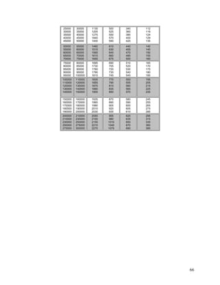 25000
30000
35000
40000
45000
30000
35000
40000
45000
50000
1130
1205
1275
1840
1400
500
525
550
570
590
340
360
380
400
420
112
119
124
129
135
50000
55000
60000
65000
70000
55000
60000
65000
70000
75000
1460
1515
1565
1610
1655
610
630
645
660
675
440
455
470
485
500
140
145
150
155
160
75000
80000
85000
90000
95000
80000
85000
90000
95000
100000
1695
1730
1760
1790
1815
690
705
720
730
745
510
520
530
540
545
165
170
175
180
185
100000
110000
120000
130000
140000
110000
120000
130000
140000
150000
1835
1855
1875
1890
1900
770
790
810
835
850
550
555
560
565
570
195
205
215
225
235
150000
160000
170000
180000
190000
160000
170000
180000
190000
200000
1935
1965
1990
2010
2030
870
890
905
920
935
580
590
600
605
610
245
255
265
275
285
200000
210000
230000
250000
275000
210000
230000
250000
275000
300000
2055
2100
2155
2215
2275
955
980
1010
1040
1075
620
635
650
670
690
295
315
335
360
385
66
 