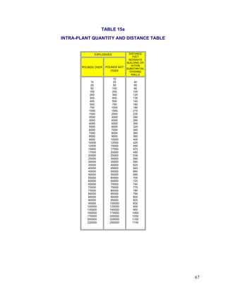 TABLE 15a
INTRA-PLANT QUANTITY AND DISTANCE TABLE
EXPLOSIVES
POUNDS OVER POUNDS NOT
OVER
DISTANCE
FEET
SEPARATE
BUILDING OR
WITHIN
SUBSTANTIAL
DIVIDING
WALLS
10
25
50
100
200
300
400
500
750
1000
1500
2000
3000
4000
5000
6000
7000
8000
9000
10000
12500
15000
17500
20000
25000
30000
35000
40000
45000
50000
55000
60000
65000
70000
75000
80000
85000
90000
95000
100000
125000
150000
175000
200000
225000
10
25
50
100
200
300
400
500
750
1000
1500
2000
3000
4000
5000
6000
7000
8000
9000
10000
12500
15000
17500
20000
25000
30000
35000
40000
45000
50000
55000
60000
65000
70000
75000
80000
85000
90000
95000
100000
125000
160000
175000
200000
225000
250000
40
60
80
100
120
130
140
160
180
210
230
260
280
300
320
340
360
380
400
420
450
470
490
530
560
590
620
640
660
680
700
720
740
770
780
790
800
820
830
900
950
1000
1050
1100
1150
67
 