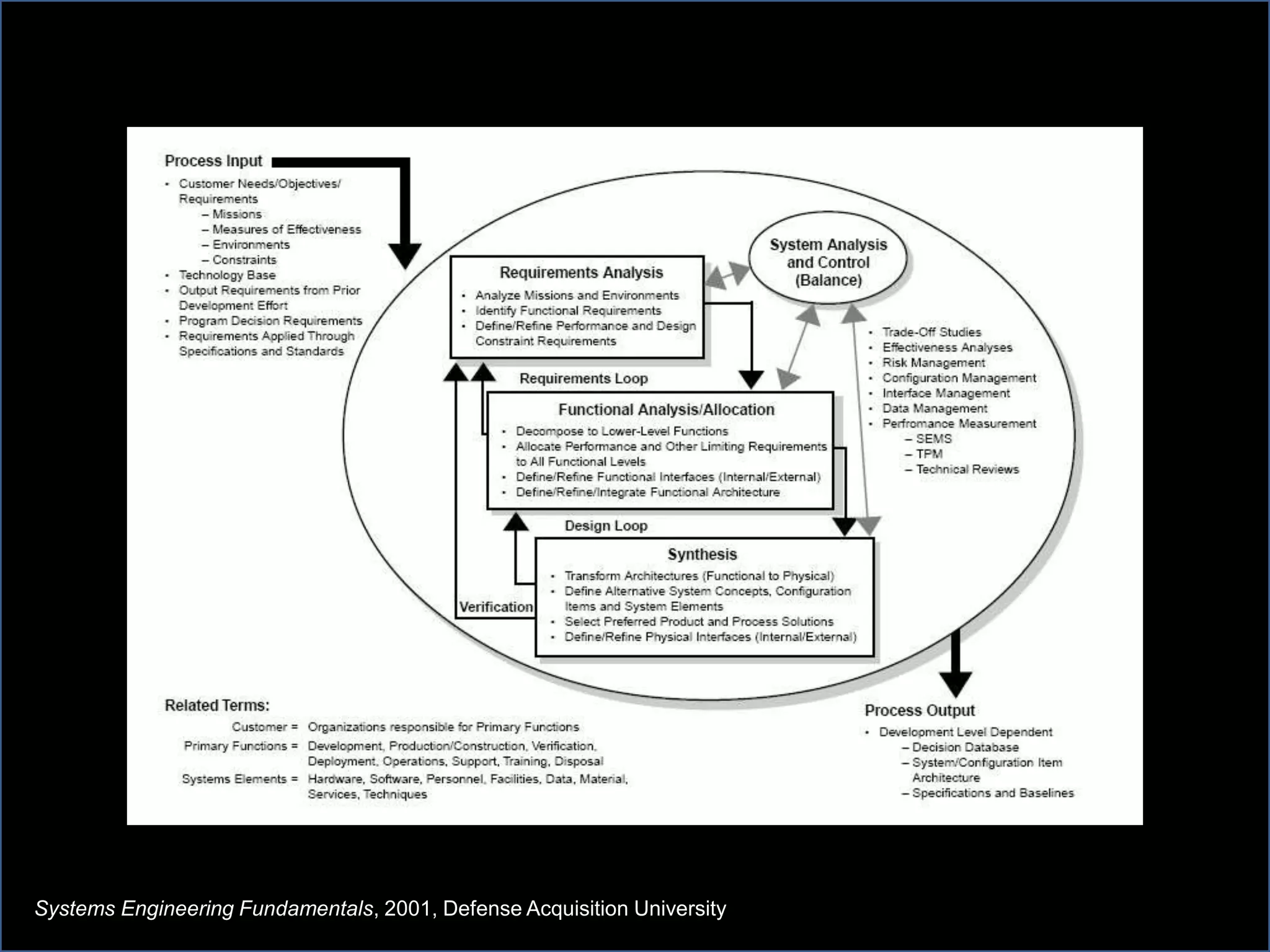 Systems Engineering Fundamentals, 2001, Defense Acquisition University