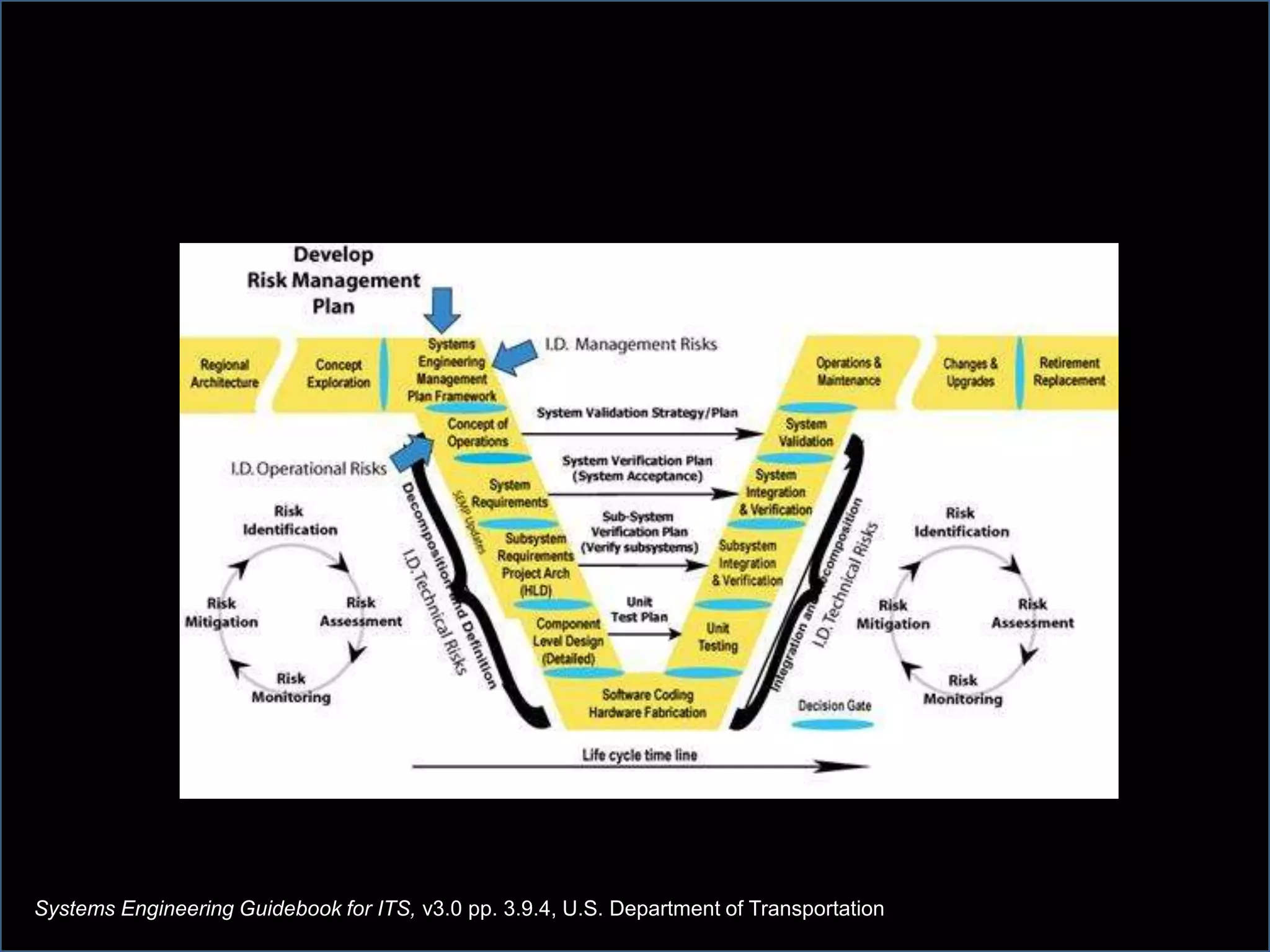 Systems Engineering Guidebook for ITS, v3.0 pp. 3.9.4, U.S. Department of Transportation