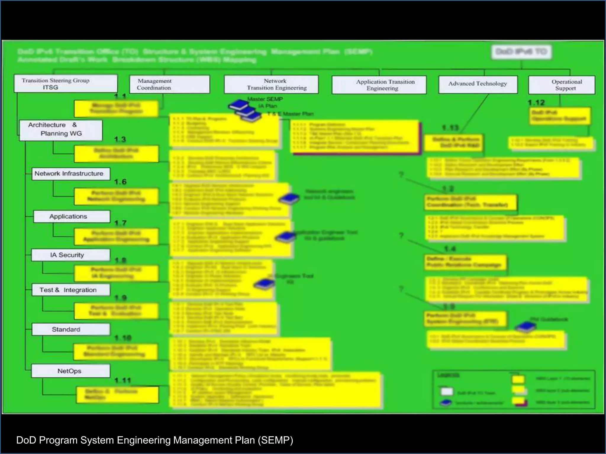 DoD Program System Engineering Management Plan (SEMP)
