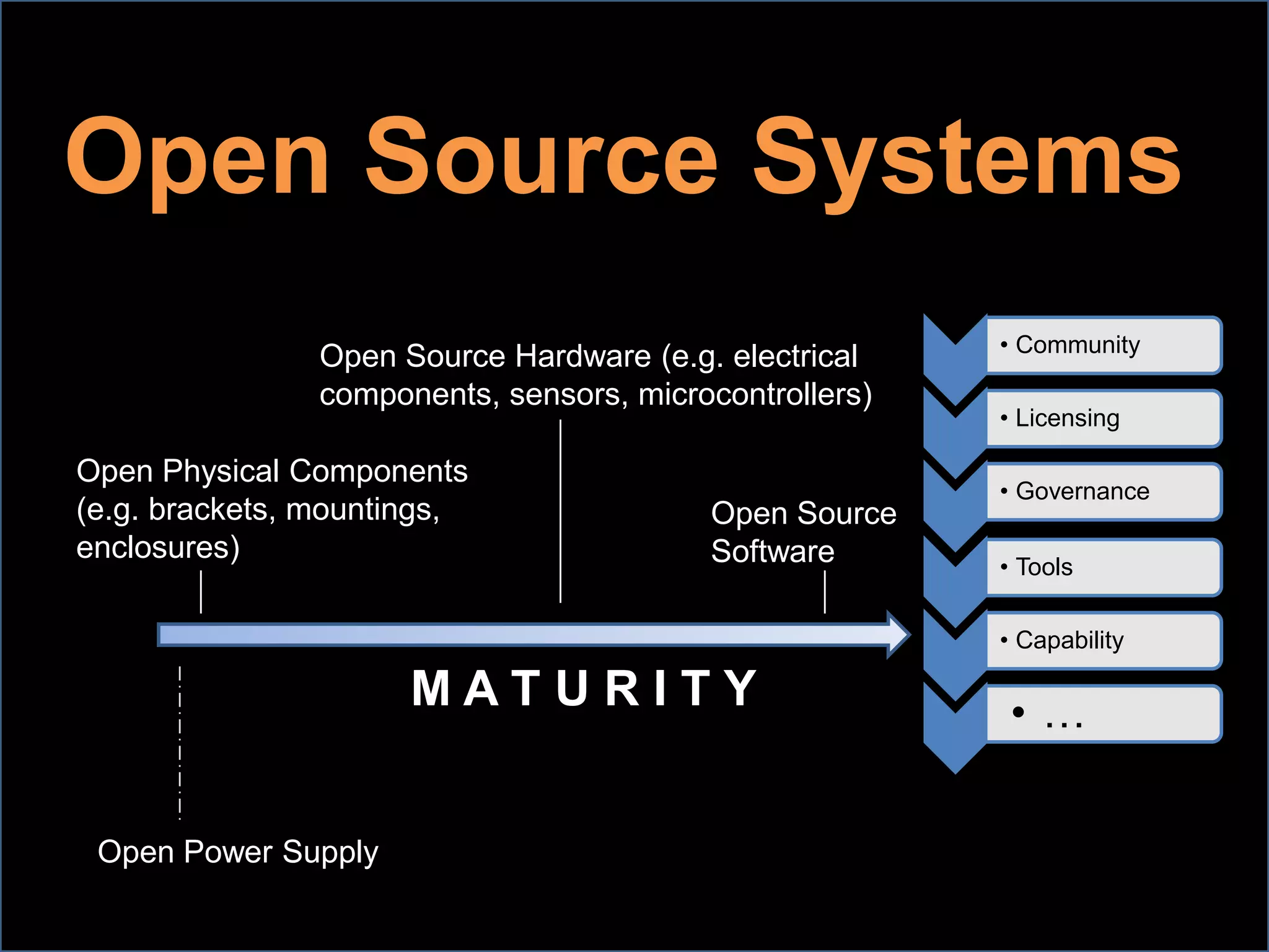 Open Source SystemsOpen Source Hardware (e.g. electrical components, sensors, microcontrollers)M A T U R I T YOpen Physical Components (e.g. brackets, mountings, enclosures)Open Source SoftwareOpen Power Supply
