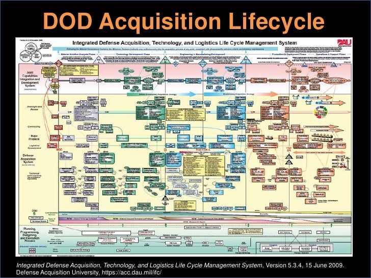 osh summit talk v1 5 integrated defense acquisition life cycle management system the chart