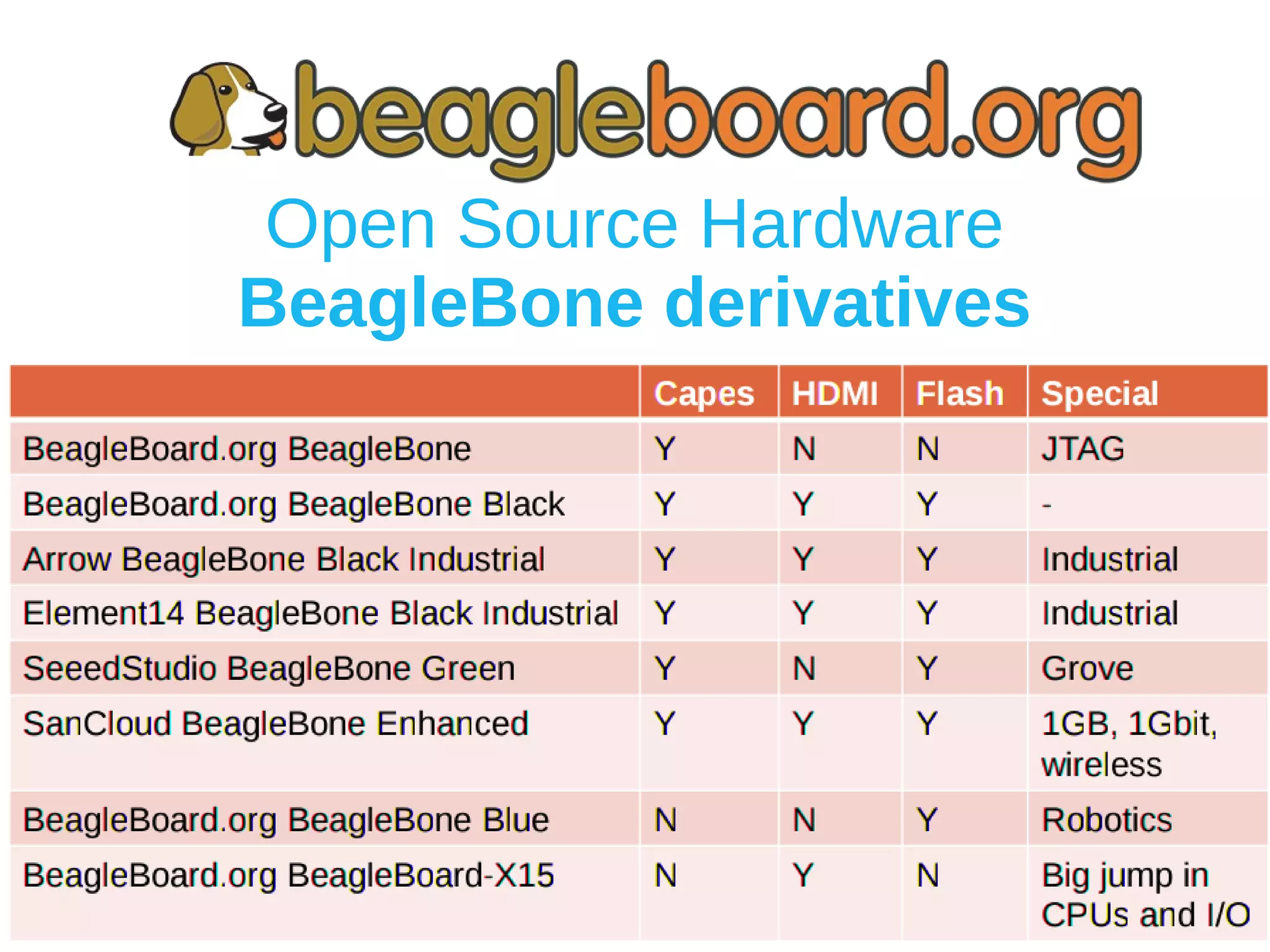 Open Source Hardware
BeagleBone derivatives
 