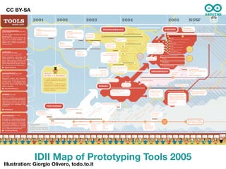 CC BY-SA




             IDII Map of Prototyping Tools 2005
Illustration: Giorgio Olivero, todo.to.it
 