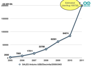 Estimated
                                                                      200000
 CC BY-SA
200000                                                    (Jan/Aug 105732)




150000




100000
                                                           84674

                                             62301

50000
                                  33788

                       17511
            7905
  2550
    0
     2005      2006        2007       2008       2009          2010        2011
                   SALES Arduino USB/Diecimila/2009/UNO
 