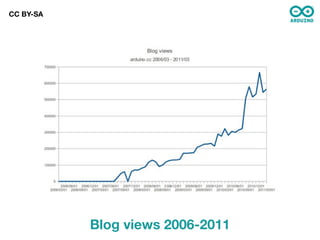 CC BY-SA




           Blog views 2006-2011
 