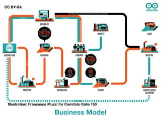 CC BY-SA




 Illustration: Francesco Muzzi for Comitato Italia 150

                            Business Model
 