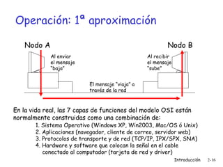 Operación: 1ª aproximación En la vida real, las 7 capas de funciones del modelo OSI están  normalmente construidas como una combinación de: 1. Sistema Operativo (Windows XP, Win2003, Mac/OS ó Unix) 2. Aplicaciones (navegador, cliente de correo, servidor web) 3. Protocolos de transporte y de red (TCP/IP, IPX/SPX, SNA) 4. Hardware y software que colocan la señal en el cable    conectado al computador (tarjeta de red y  driver )   Al recibir el mensaje “ sube” Al enviar el mensaje “ baja” El mensaje “viaja” a  través de la red Nodo A Nodo B 