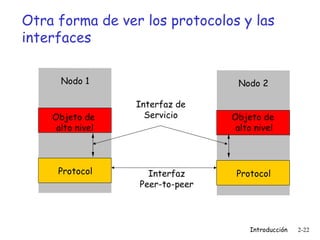 Otra forma de ver los protocolos y las interfaces Nodo 1 Protocol Objeto de  alto nivel Interfaz de Servicio Interfaz Peer-to-peer Nodo 2 Protocol Objeto de  alto nivel 