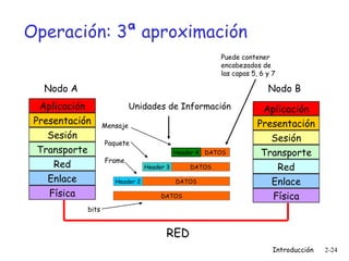 Operación: 3ª aproximación Aplicación Presentación Sesión Transporte Red Enlace Física Aplicación Presentación Sesión Transporte Red Enlace Física RED Nodo A Nodo B DATOS DATOS DATOS DATOS Header 4 Header 3 Header 2 Unidades de Información Puede contener encabezados de las capas 5, 6 y 7 Mensaje Paquete Frame bits 