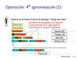 Operación: 4ª aproximación (1) Enlace (2) Física (1) Usuario en el Nodo A envía el mensaje “Tengo una idea.” H4 H3 Tengo una idea. Tengo una idea. Teng o una idea. H3 H4 H2 H4 H3 Teng T2 o una idea. H3 H2 T2 H2 H4 H3 Teng T2 o una idea. H3 H2 T2 Tengo una idea. Tengo una idea. Red (3) Transp. (4) Sesión (5) Los datos se encapsulan y se registra a qué protocolo de la capa superior le pertenece la carga útil ( payload ) 