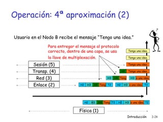 Operación: 4ª aproximación (2) Física (1) Usuario en el Nodo B recibe el mensaje “Tengo una idea.” H4 H3 Tengo una idea. Tengo una idea. Teng o una idea. H3 H4 H2 H4 H3 Teng T2 o una idea. H3 H2 T2 H2 H4 H3 Teng T2 o una idea. H3 H2 T2 Tengo una idea. Tengo una idea. Enlace (2) Red (3) Transp. (4) Sesión (5) Para entregar el mensaje al protocolo correcto, dentro de una capa, se usa la llave de multiplexación.   