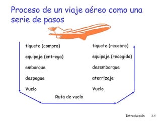 Proceso de un viaje aéreo como una serie de pasos tiquete (compra) equipaje (entrega) embarque despegue Vuelo tiquete (recobro) equipaje (recogida) desembarque aterrizaje Vuelo Ruta de vuelo 