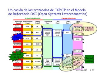 Ubicación de los protocolos de TCP/IP en el Modelo  de Referencia OSI (Open Systems Interconnection) Llegó Modem Solicitud DNS Red del Campus AQUÍ ESTÁ LA  TARJETA DE RED Y EL DRIVER Modem EL MODEM ESTÁ EN LA CAPA 1 