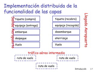 Implementación distribuida de la funcionalidad de las capas tiquete (compra) equipaje (entrega) embarque despegue Vuelo tiquete (recobro) equipaje (recogida) desembarque aterrizaje Vuelo Salida Aeropuerto Llegada Aeropuerto tráfico aéreo intermedio ruta de vuelo ruta de vuelo ruta de vuelo 
