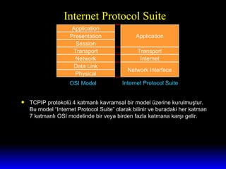 Internet Protocol Suite TCPIP protokolü 4 katmanlı kavramsal bir model üzerine kurulmuştur. Bu model “Internet Protocol Suite” olarak bilinir ve buradaki her katman 7 katmanlı OSI modelinde bir veya birden fazla katmana karşı gelir.  Application Presentation Network Session Transport Data Link Physical Internet Transport Network Interface Application OSI Model Internet Protocol Suite 